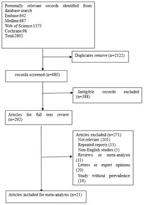 Estimating the global prevalence of secondary hyperparathyroidism in patients with chronic kidney disease